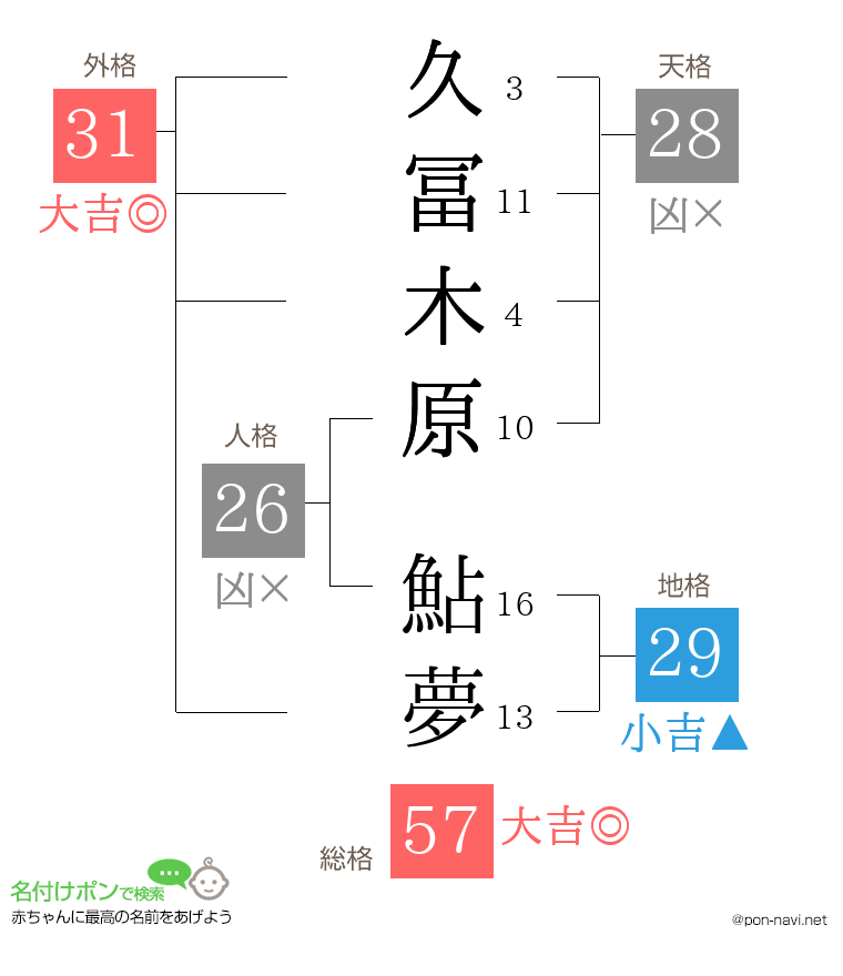 久冨木原 鮎夢さんの姓名判断結果