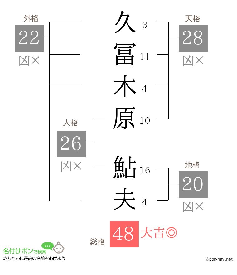久冨木原 鮎夫さんの姓名判断結果