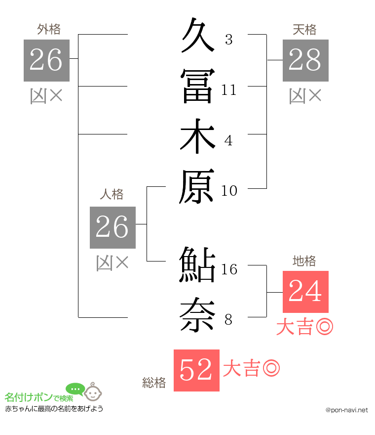 久冨木原 鮎奈さんの姓名判断結果