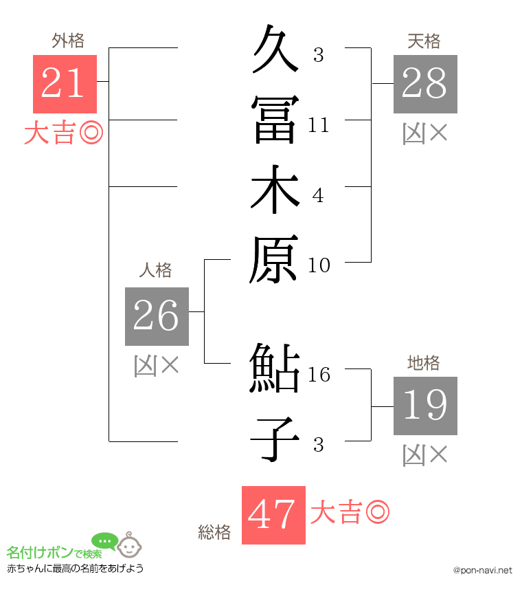 久冨木原 鮎子さんの姓名判断結果