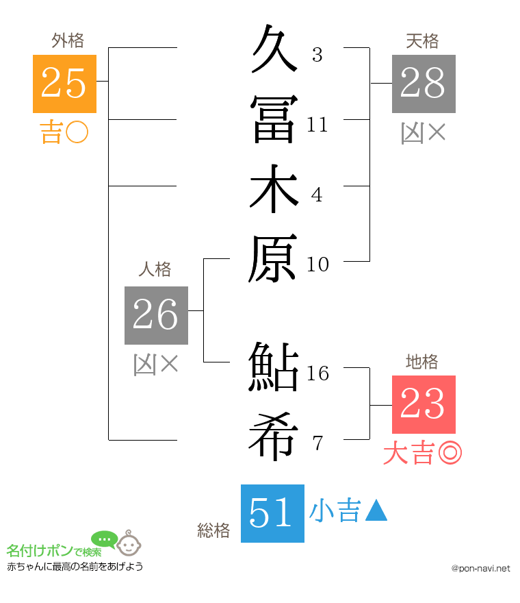 久冨木原 鮎希さんの姓名判断結果