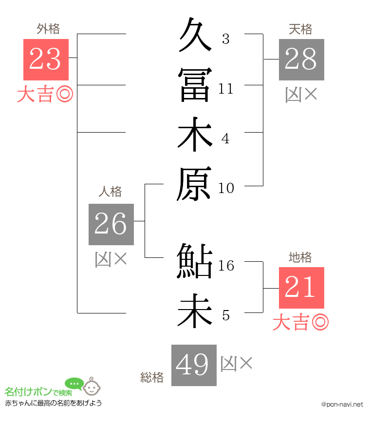 久冨木原 鮎未さんの姓名判断結果