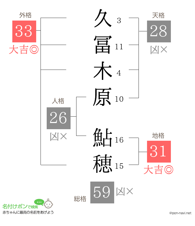 久冨木原 鮎穂さんの姓名判断結果