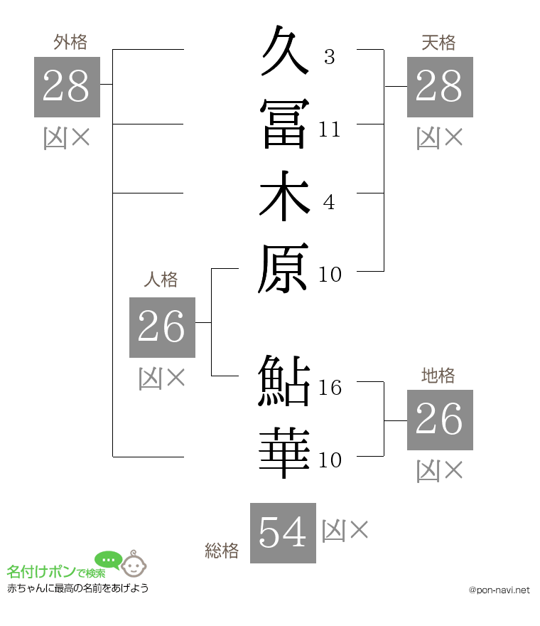 久冨木原 鮎華さんの姓名判断結果