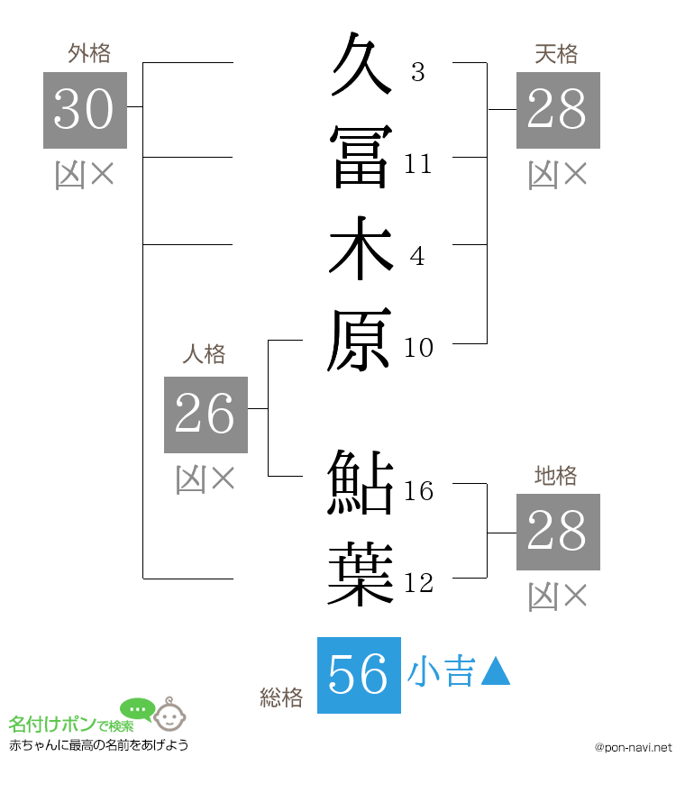 久冨木原 鮎葉さんの姓名判断結果