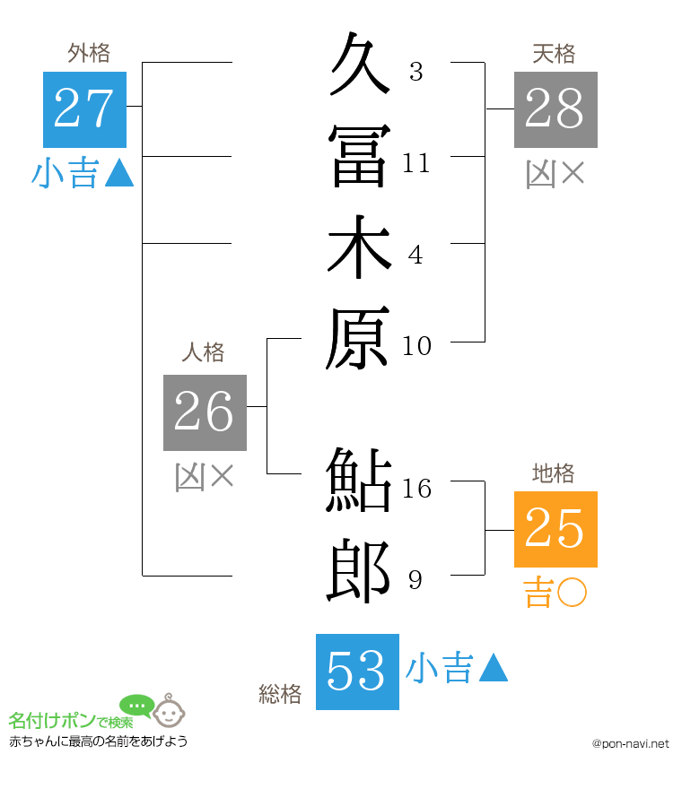 久冨木原 鮎郎さんの姓名判断結果