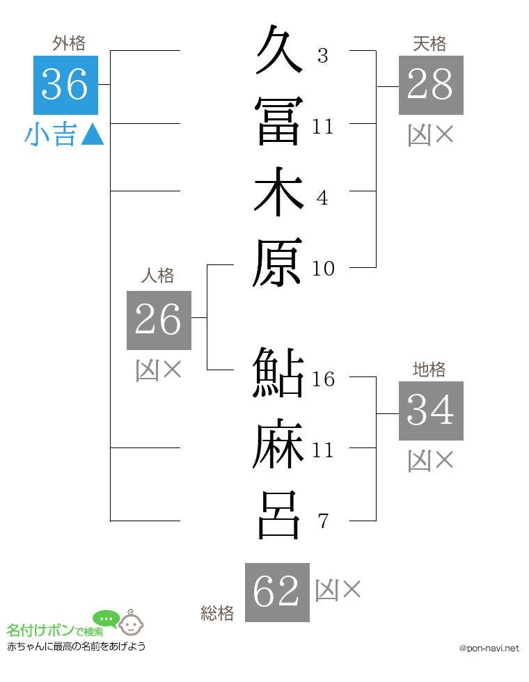 久冨木原 鮎麻呂さんの姓名判断結果