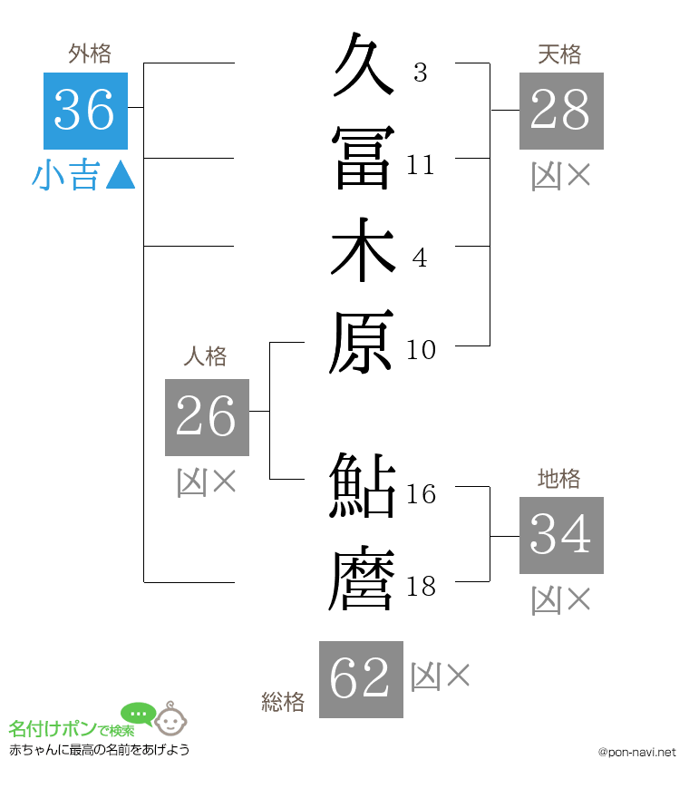 久冨木原 鮎麿さんの姓名判断結果