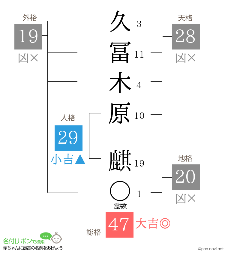 久冨木原 麒さんの姓名判断結果