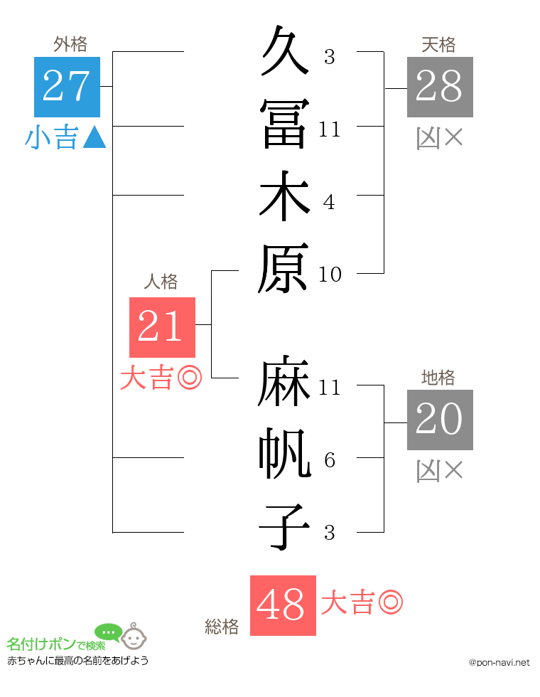 久冨木原 麻帆子さんの姓名判断結果