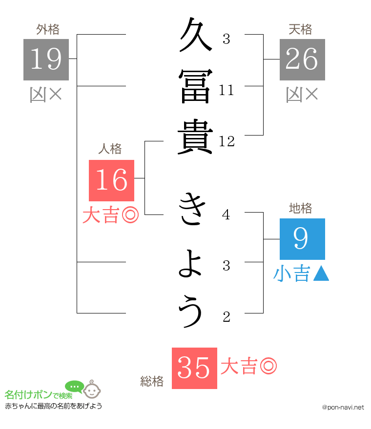 久冨貴 きょうさんの姓名判断結果