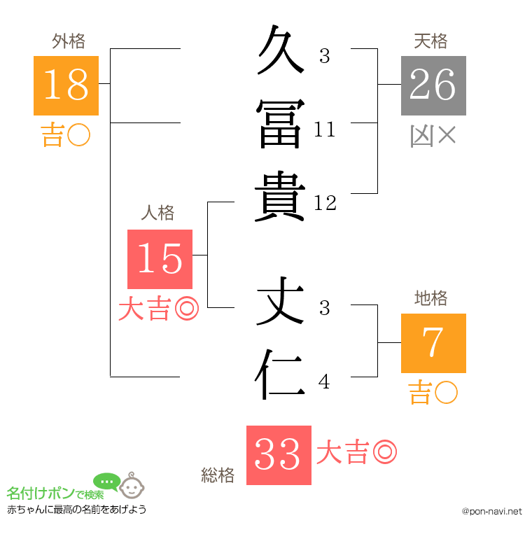 久冨貴 丈仁さんの姓名判断結果