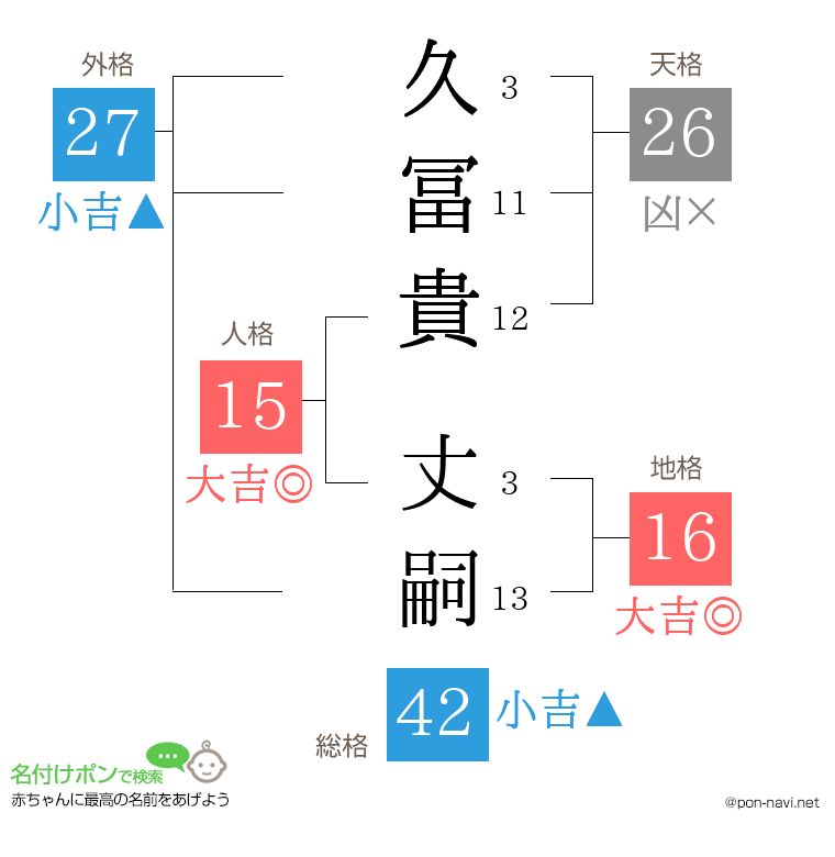 久冨貴 丈嗣さんの姓名判断結果