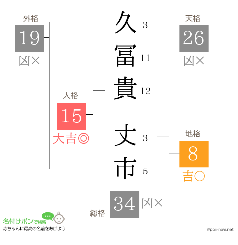 久冨貴 丈市さんの姓名判断結果