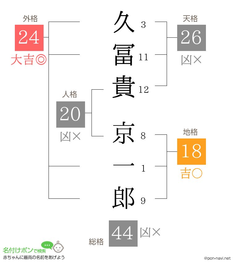 久冨貴 京一郎さんの姓名判断結果