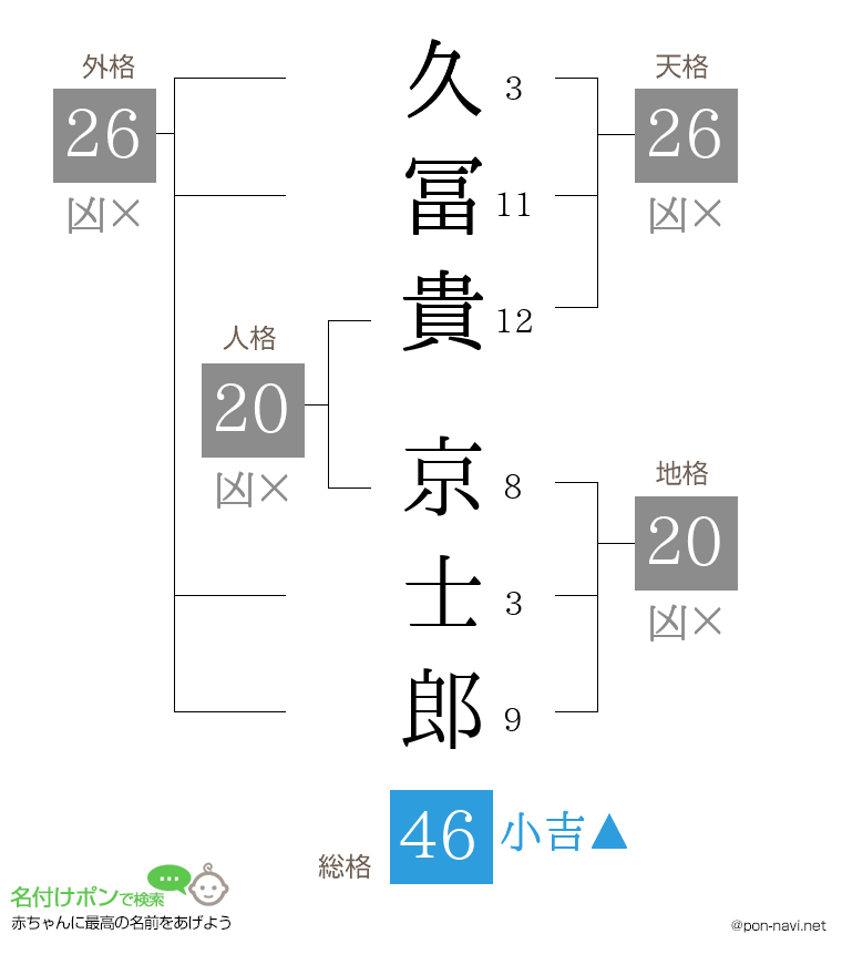 久冨貴 京士郎さんの姓名判断結果