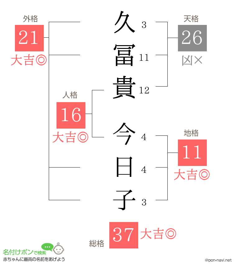 久冨貴 今日子さんの姓名判断結果