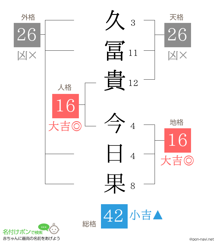 久冨貴 今日果さんの姓名判断結果