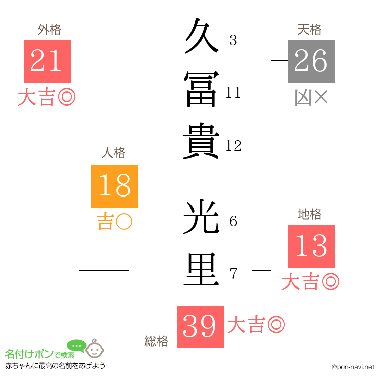 久冨貴 光里さんの姓名判断結果