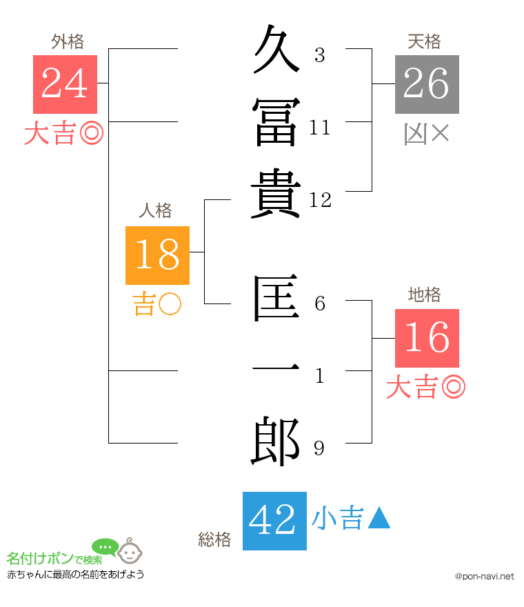 久冨貴 匡一郎さんの姓名判断結果