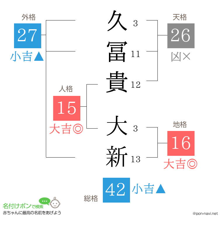 久冨貴 大新さんの姓名判断結果
