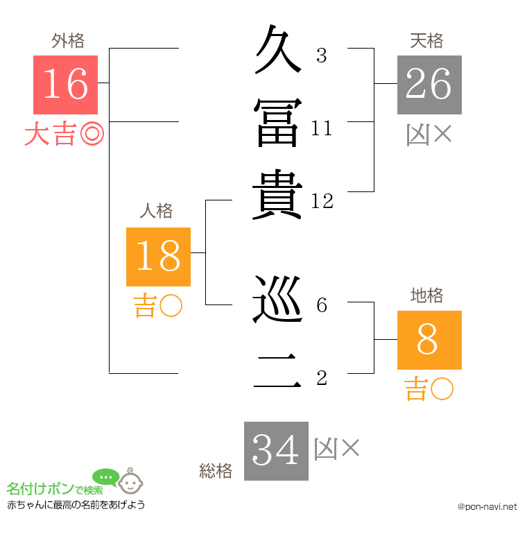 久冨貴 巡二さんの姓名判断結果