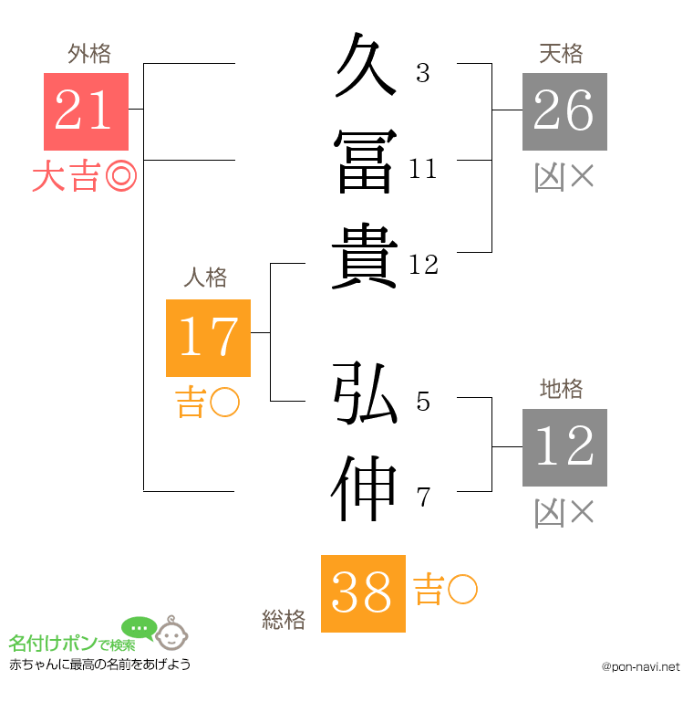 久冨貴 弘伸さんの姓名判断結果