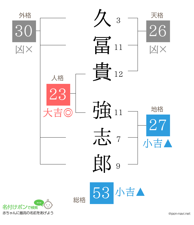 久冨貴 強志郎さんの姓名判断結果