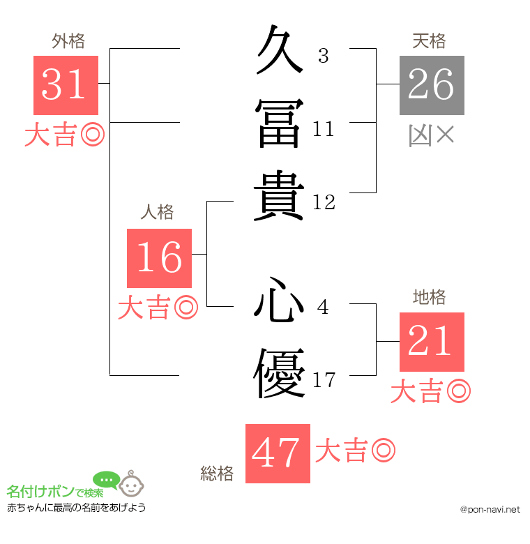 久冨貴 心優さんの姓名判断結果