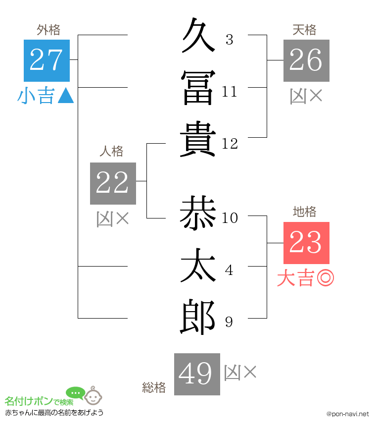 久冨貴 恭太郎さんの姓名判断結果
