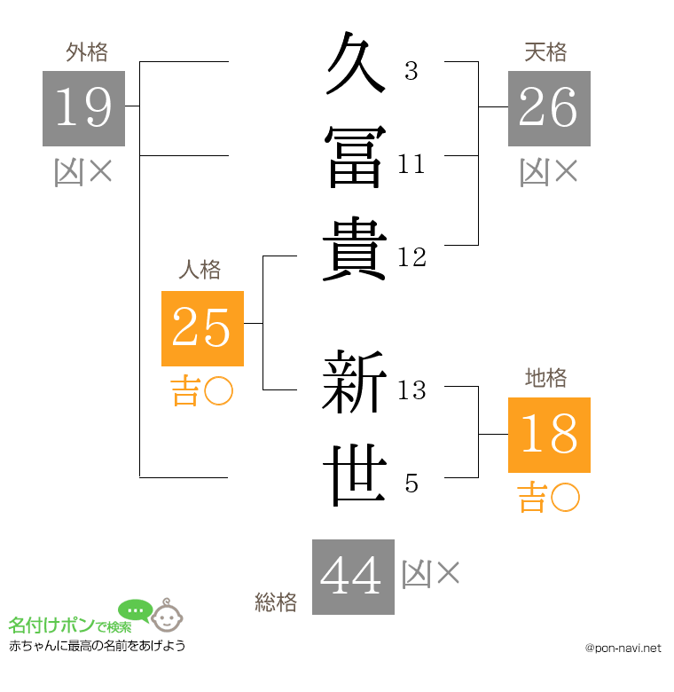 久冨貴 新世さんの姓名判断結果