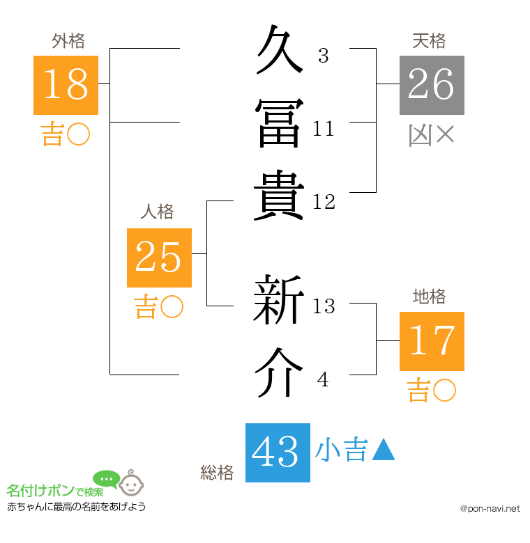 久冨貴 新介さんの姓名判断結果