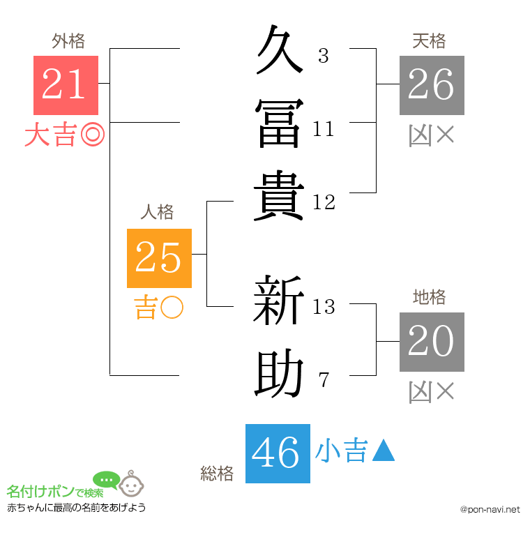久冨貴 新助さんの姓名判断結果