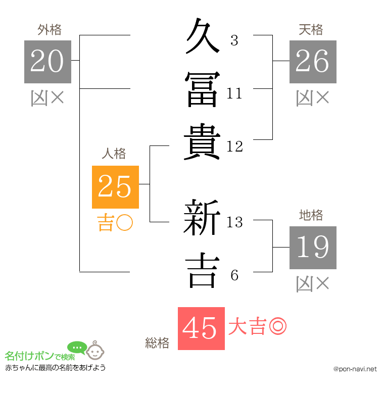 久冨貴 新吉さんの姓名判断結果