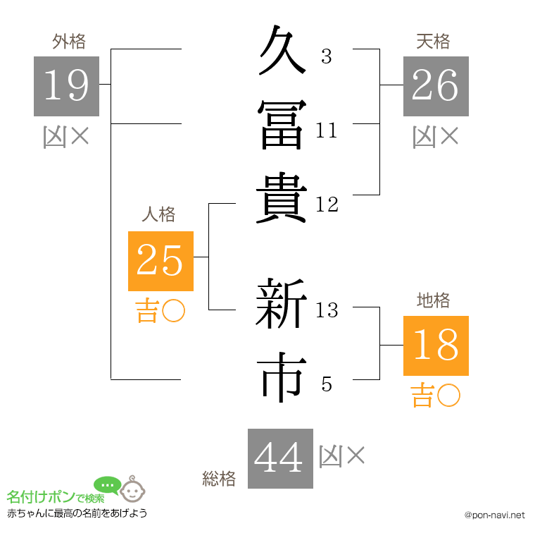 久冨貴 新市さんの姓名判断結果