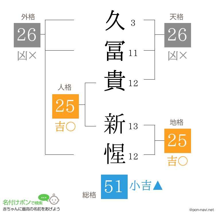 久冨貴 新惺さんの姓名判断結果