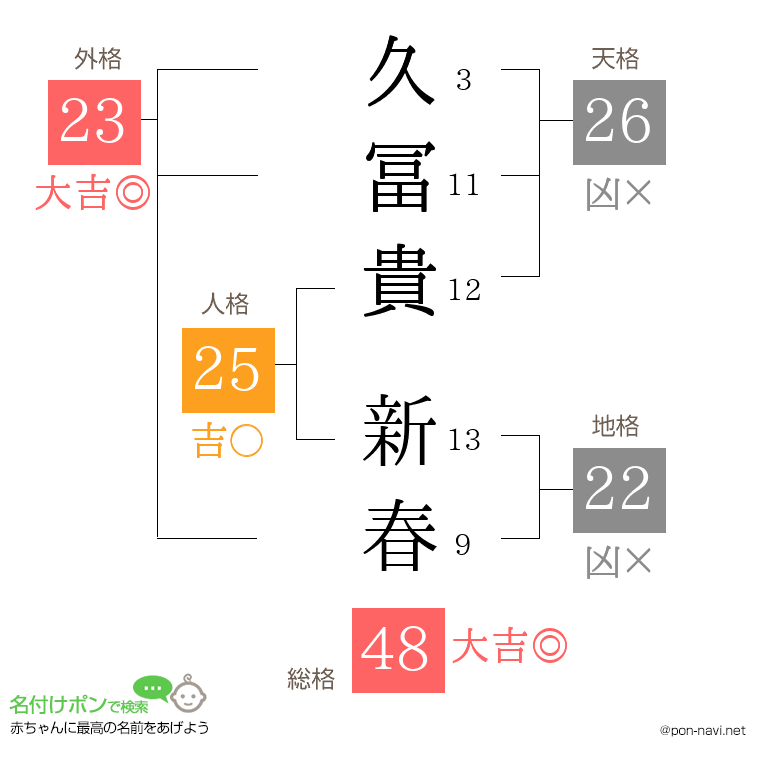 久冨貴 新春さんの姓名判断結果