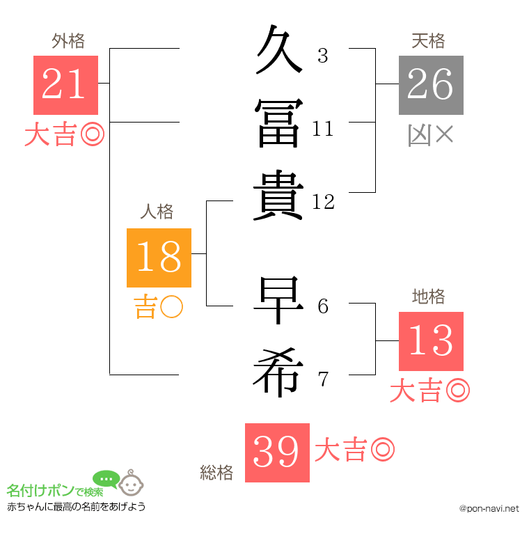 久冨貴 早希さんの姓名判断結果