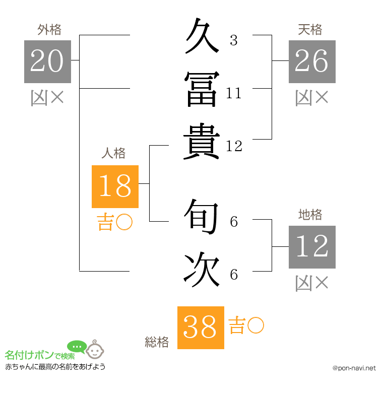 久冨貴 旬次さんの姓名判断結果