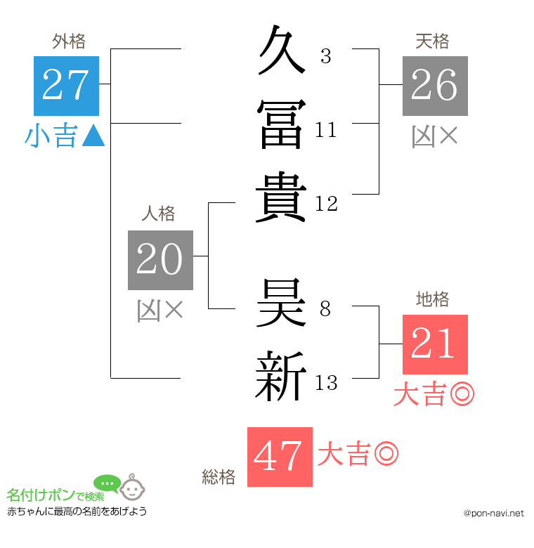 久冨貴 昊新さんの姓名判断結果