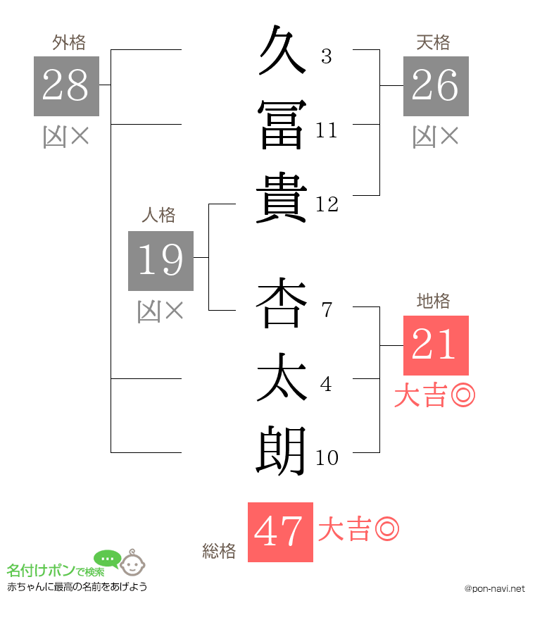 久冨貴 杏太朗さんの姓名判断結果