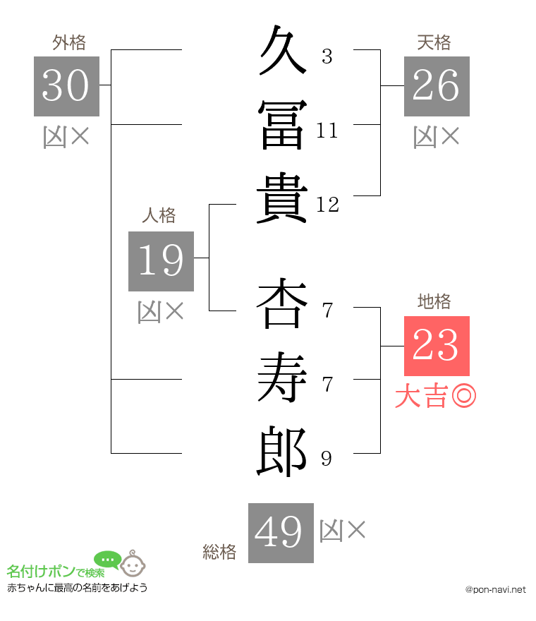 久冨貴 杏寿郎さんの姓名判断結果