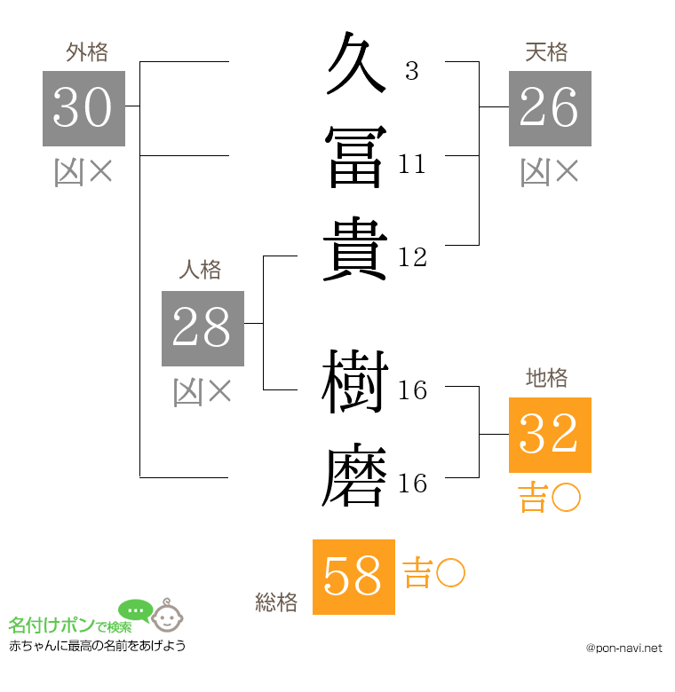 久冨貴 樹磨さんの姓名判断結果