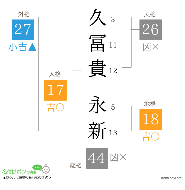 久冨貴 永新さんの姓名判断結果