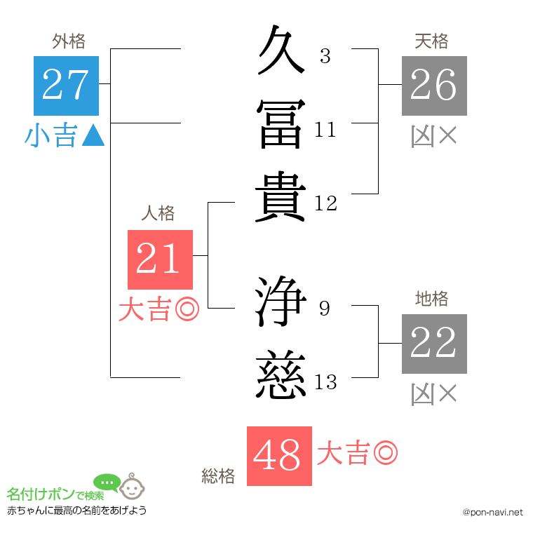 久冨貴 浄慈さんの姓名判断結果