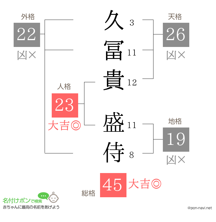 久冨貴 盛侍さんの姓名判断結果