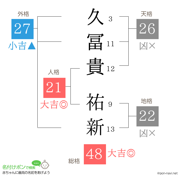 久冨貴 祐新さんの姓名判断結果