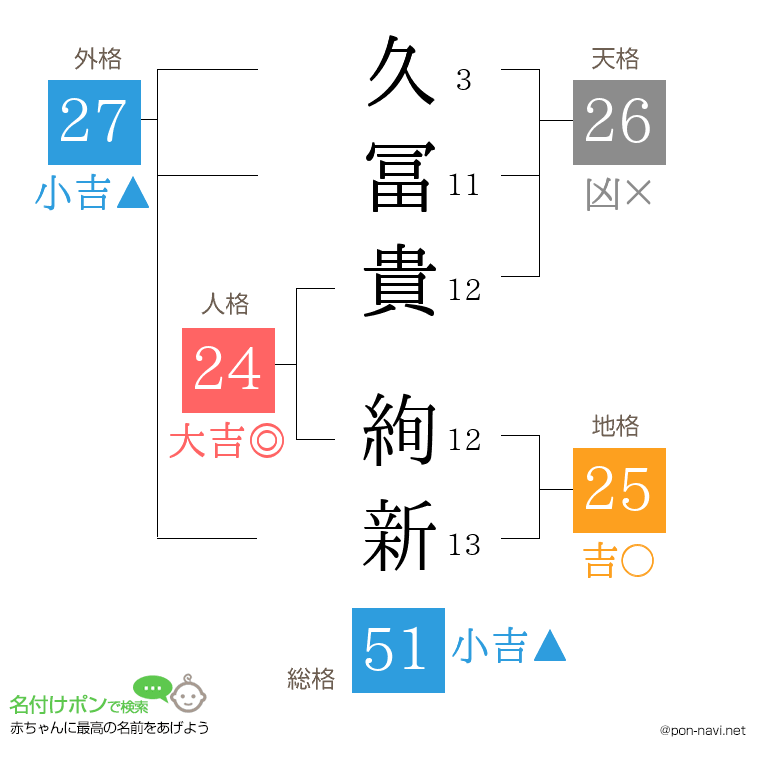 久冨貴 絢新さんの姓名判断結果