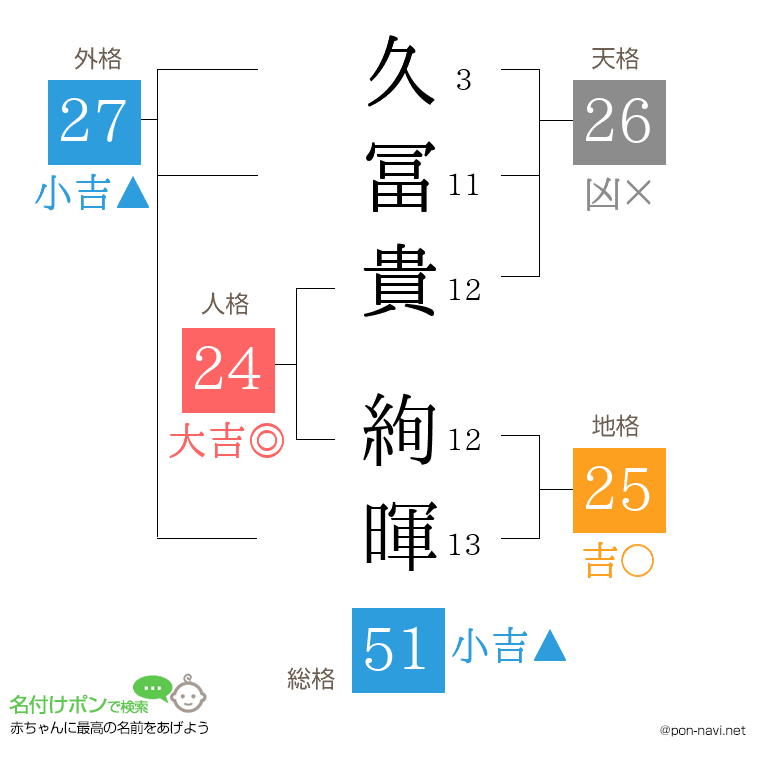 久冨貴 絢暉さんの姓名判断結果