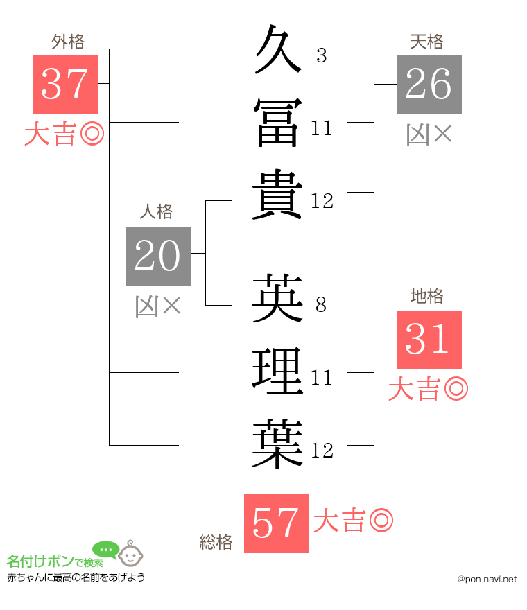 久冨貴 英理葉さんの姓名判断結果